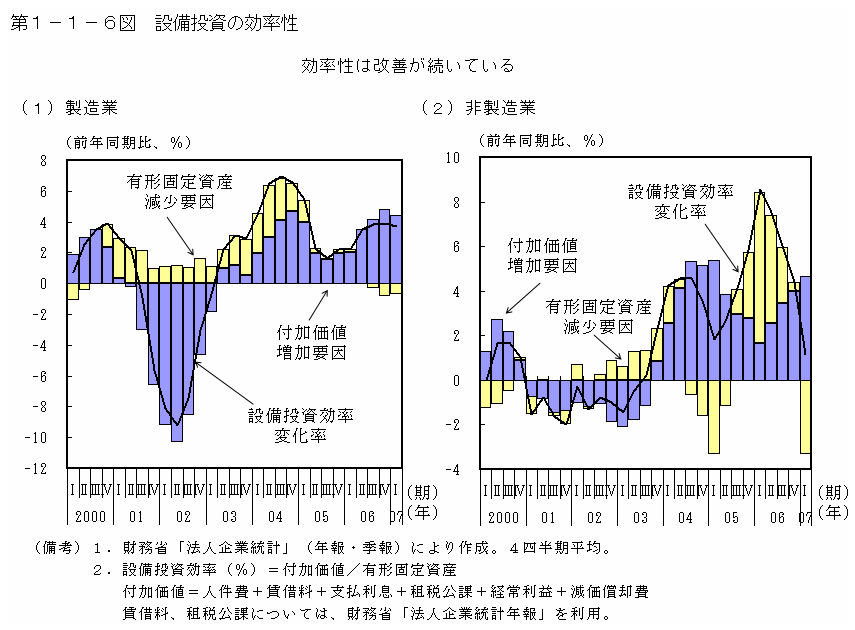 第１－１－６図 設備投資の効率性