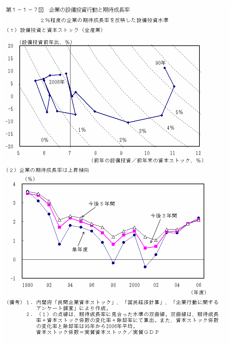 第１－１－７図 企業の設備投資行動と期待成長率