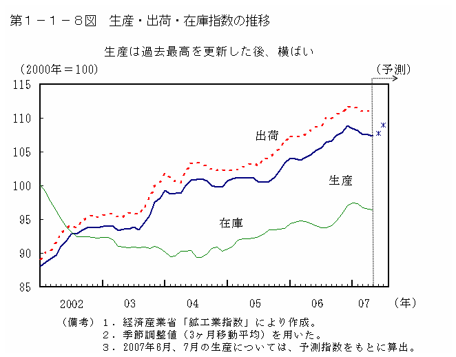 第１－１－８図 生産・出荷・在庫指数の推移