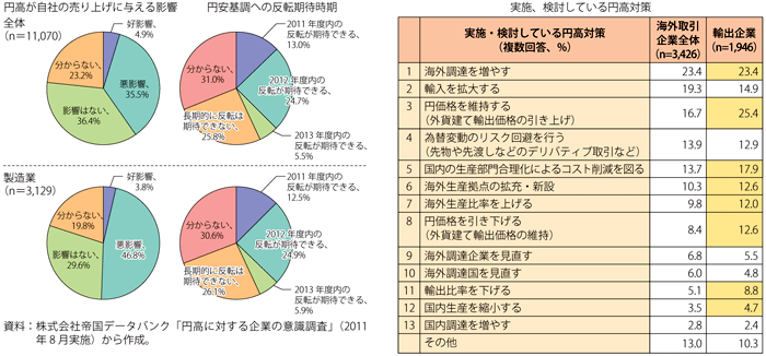 第2-4-3-3図表　我が国企業へのアンケート「円高に対する企業の意識調査」の結果