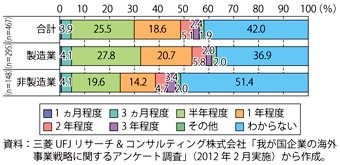 第2-4-3-4図　我が国企業が為替を踏まえて実際に新規投資等を行うまでの期間