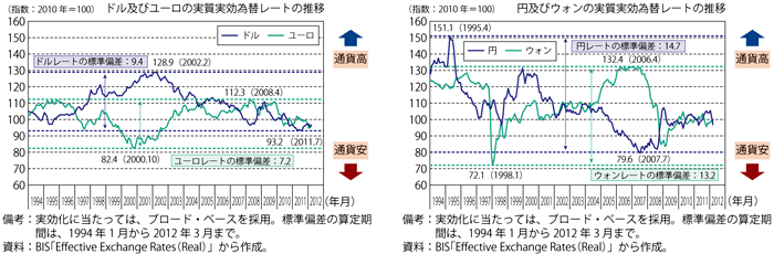 第2-4-3-7図　円及び主要関連通貨の推移と標準偏差（実質実効為替レートベース）