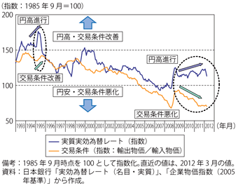 第2-4-3-8図　近年における我が国の交易条件と実質実効為替レートの推移