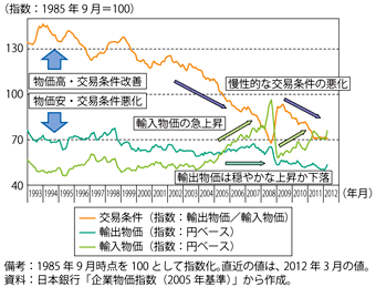 第2-4-3-9図　近年における我が国の交易条件と輸出入物価の推移