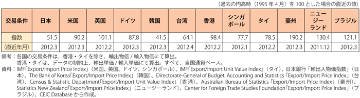 第2-4-3-10表　各国・地域の最近の交易条件の比較