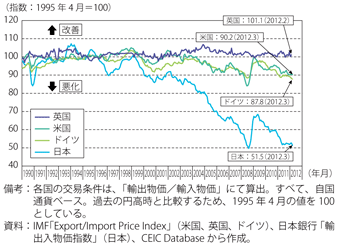 第2-4-3-11図　主要先進国の交易条件の推移