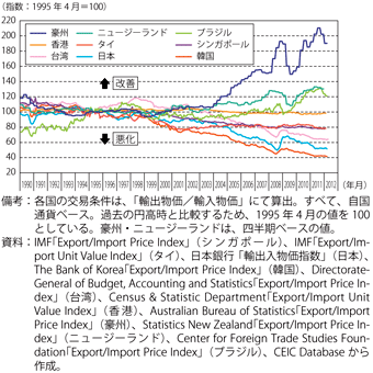 第2-4-3-12図　アジア大洋州等の主要国・地域の交易条件の推移