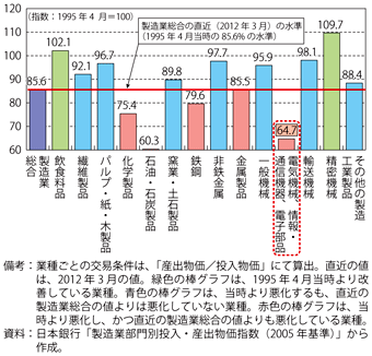 第2-4-3-13図　我が国の製造業（業種別）の直近の交易条件の比較