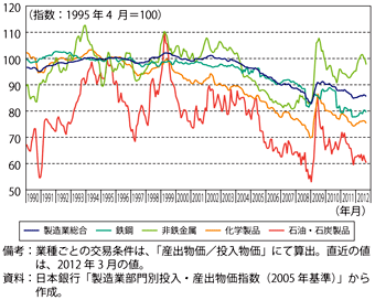 第2-4-3-14図　我が国の主な素材系業種の交易条件の推移