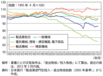 第2-4-3-15図　我が国の主な加工系業種の交易条件の推移