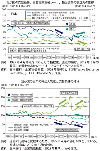 第2-4-3-17図　我が国の交易条件・輸出入物価、実質実効為替レート、輸出産業の収益力の推移