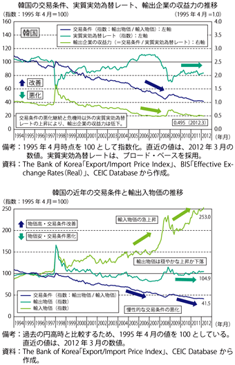 第2-4-3-18図　韓国の交易条件・輸出入物価、実質実効為替レート、輸出産業の収益力の推移