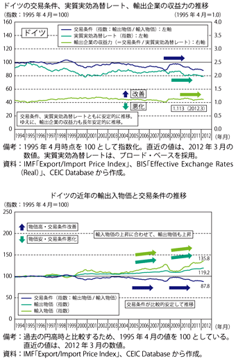 第2-4-3-19図　ドイツの交易条件・輸出入物価、実質実効為替レート、輸出産業の収益力の推移