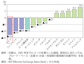 第2-4-3-20図　ユーロ初期導入諸国の実質実効為替レートの変動率（2012年1月／1999年1月）