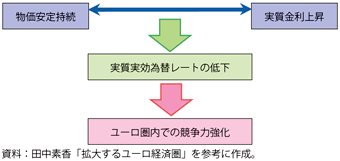 第2-4-3-21図　ドイツのユーロ圏内での競争力強化の仕組み（概念図）