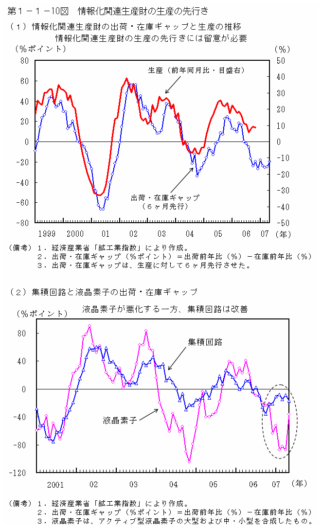 第１－１－10図 情報化関連生産財の生産の先行き