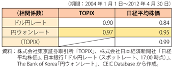 第2-4-3-22表　最近の日本株と為替レートの相関係数