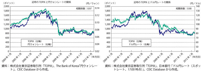 第2-4-3-23図　最近のTOPIXと円ウォンレート、ドル円レートの関係