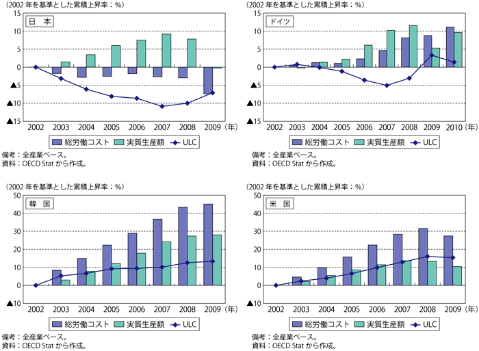 第2-4-3-24図　主要先進国のULCの推移の要因分解