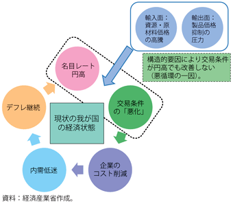 第2-4-3-25図　悪循環に陥っている現在の我が国の経済状態（概念図）