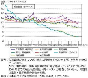 第2-4-4-1図　我が国の輸出物価（円ベース）の推移