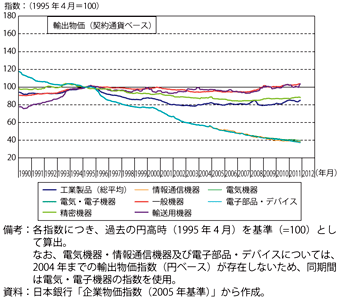 第2-4-4-2図　我が国の輸出物価（契約通貨ベース）の推移