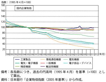 第2-4-4-3図　我が国の国内企業物価の推移