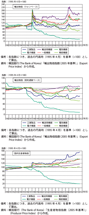 第2-4-4-4図　韓国の輸出物価（ウォンベース・契約通貨ベース）及び国内生産者物価の推移