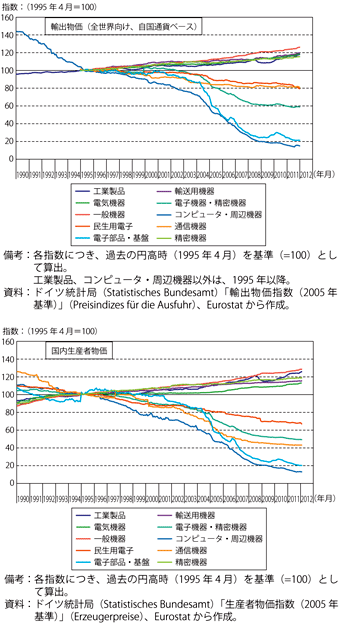 第2-4-4-5図　ドイツの輸出物価（自国通貨ベース）及び国内生産者物価の推移