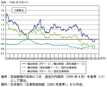 第2-4-4-6図　我が国の輸出物価（円ベース・契約通貨ベース）と国内企業物価の割合等の推移