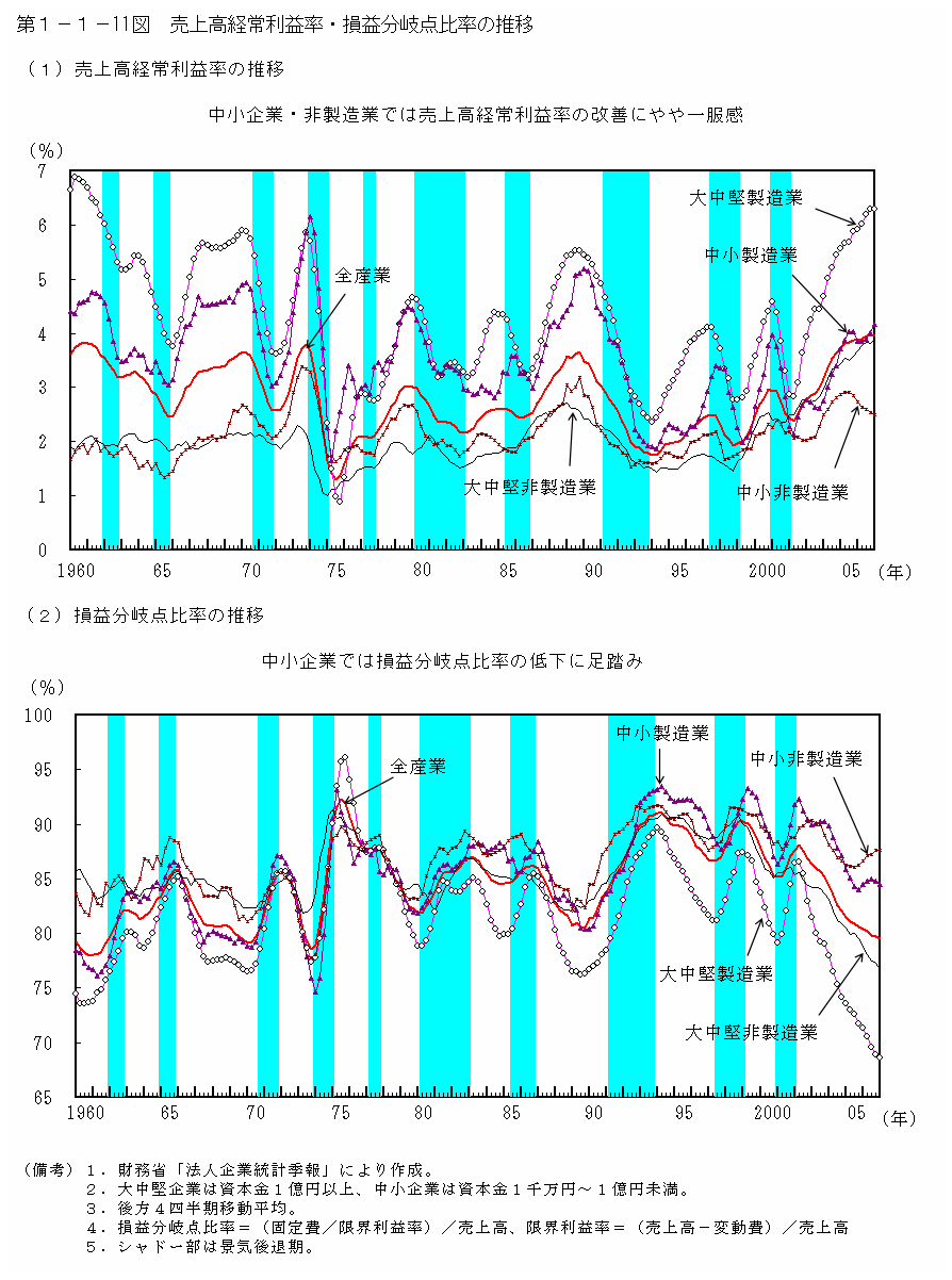 第１－１－11図 売上高経常利益率・損益分岐点比率の推移