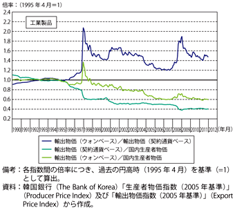 第2-4-4-7図　韓国の輸出物価（ウォンベース・契約通貨ベース）と国内生産者物価の割合等の推移