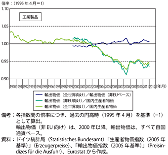 第2-4-4-8図　ドイツの輸出物価（自国通貨ベース）と国内生産者物価の割合等の推移