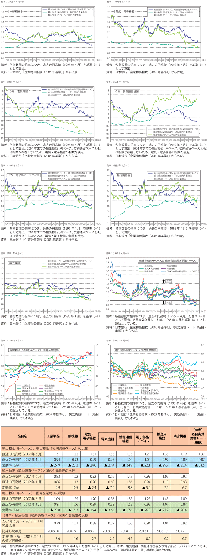 第2-4-4-9図表　我が国の品目別の輸出物価（円ベース・契約通貨ベース）と国内企業物価の割合等の推移