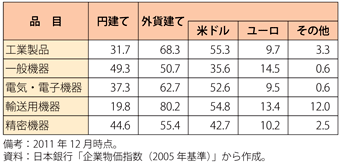 第2-4-4-10表　我が国の輸出物価指数の契約通貨別構成比