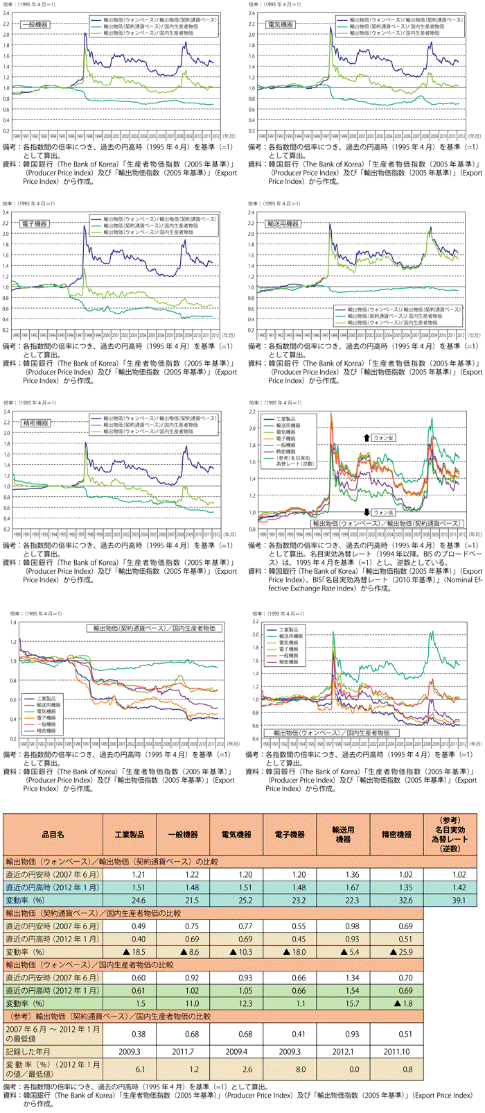 第2-4-4-11図表　韓国の品目別の輸出物価（ウォンベース・契約通貨ベース）と国内生産者物価の割合等の推移