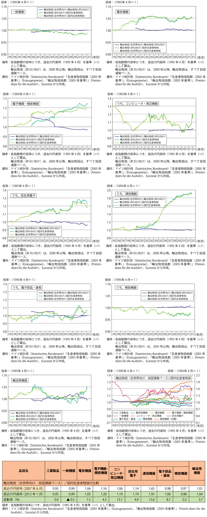 第2-4-4-12図表　ドイツの品目別の輸出物価（自国通貨ベース）と国内生産者物価の割合等の推移