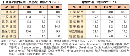 第2-4-4-13表　日独韓の国内企業（生産者）物価及び輸出物価のウェイトの比較