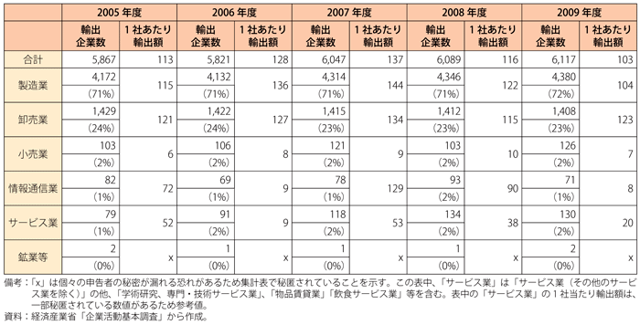 第3-1-1-1表　業種別の輸出企業数と輸出額（億円）