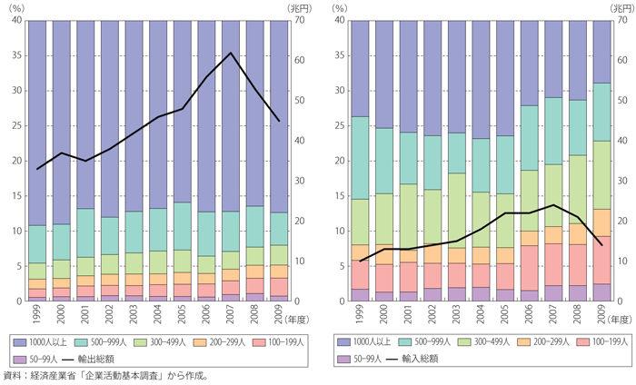 第3-1-1-2図　輸出入額の従業者規模別シェア（製造業）（左：輸出額、右：輸入額）