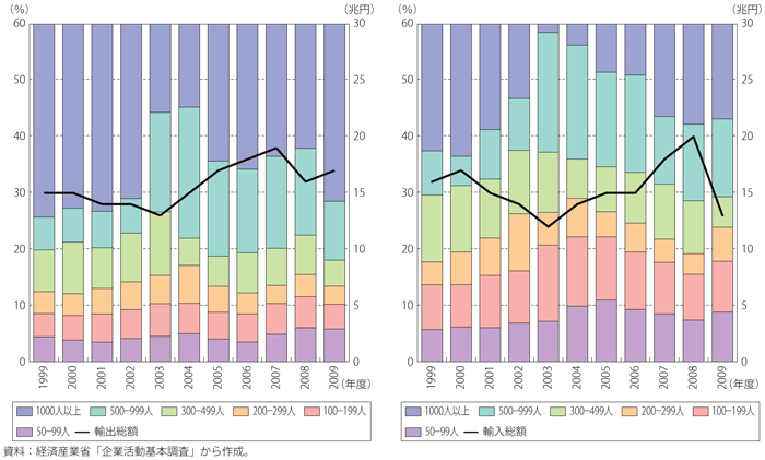 第3-1-1-3図　従業者規模別の貿易（卸売業）（左：輸出額、右：輸入額）