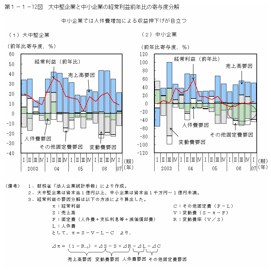 第１－１－12図 大中堅企業と中小企業の経常利益前年比の寄与度分解