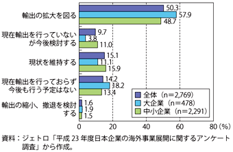 第3-1-1-4図　輸出の今後（3年程度）の方針（全産業）