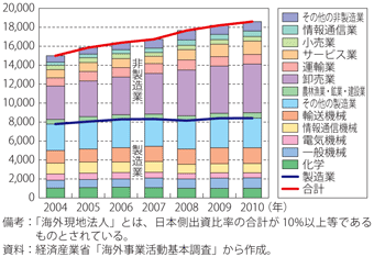 第3-1-1-5図　海外現地法人数の推移