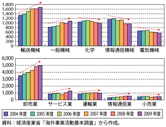 第3-1-1-6図　業種別の海外現地法人数の推移（上：製造業、下：非製造業）