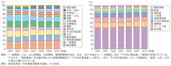 第3-1-1-7図　業種別の海外現地法人数の内訳（左：製造業、右：非製造業）