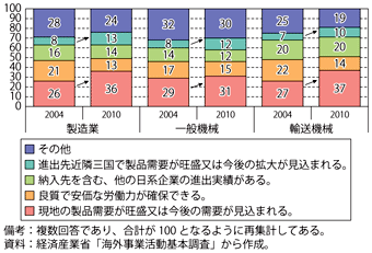 第3-1-1-8図　投資の決定要因（製造業）