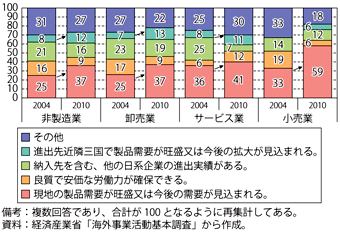 第3-1-1-9図　投資の決定要因（非製造業）