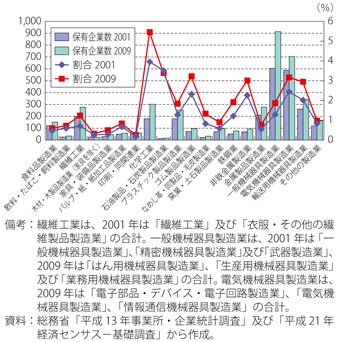 第3-1-1-10図　我が国の業種別海外子会社保有企業数・割合の変化