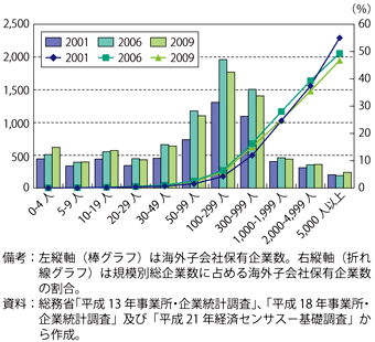 第3-1-1-11図　従業者規模別の海外子会社保有企業数・割合（全産業）